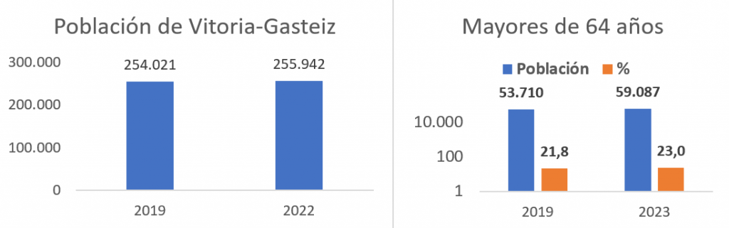Población de Vitoria-Gasteiz. Total y mayores de 64 años.